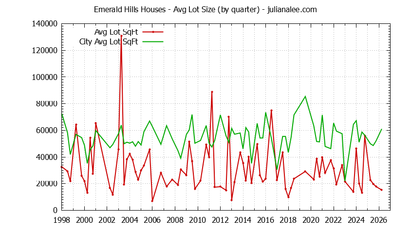 Quarterly Average Lot Size of Emerald Hills vs. Woodside Houses Sold Graph of the Quarterly Average Lot Size of Emerald Hills vs. Woodside Houses Sold