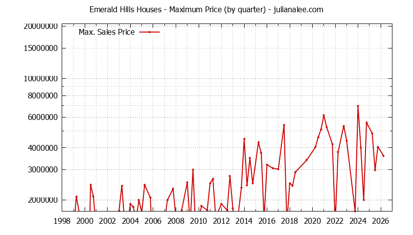 Quarterly Maximum Price for Emerald Hills Houses Sold Graph of the Quarterly Maximum Price for Emerald Hills Houses Sold