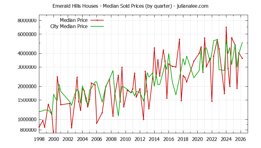 Quarterly Median Price of a Emerald Hills Home Quarterly Median Price of a Emerald Hills Home