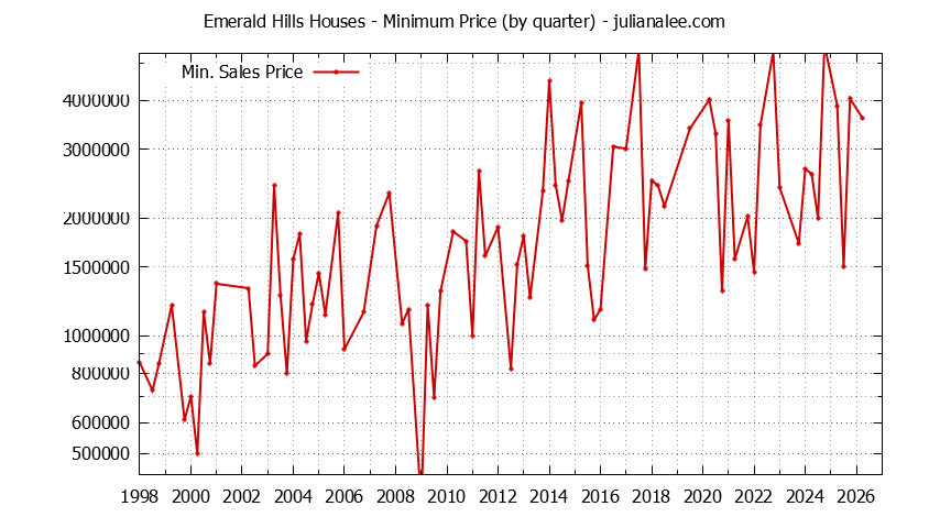 Quarterly Minimum Price of Emerald Hills Houses Sold Graph of the Quarterly Minimum Price for Emerald Hills Houses Sold