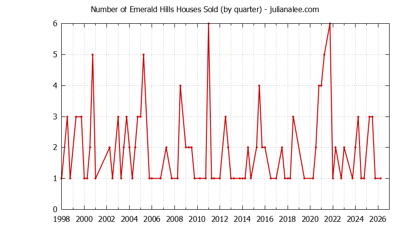 Quarterly Number of Emerald Hills Houses Sold Graph of the Quarterly Number of Emerald Hills Houses Sold