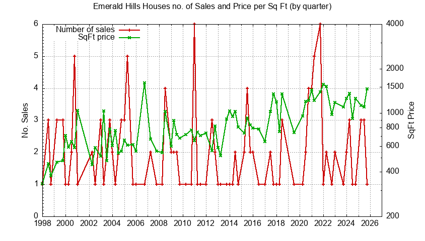 Graph of the Quarterly Number of Emerald Hills Houses Sold
