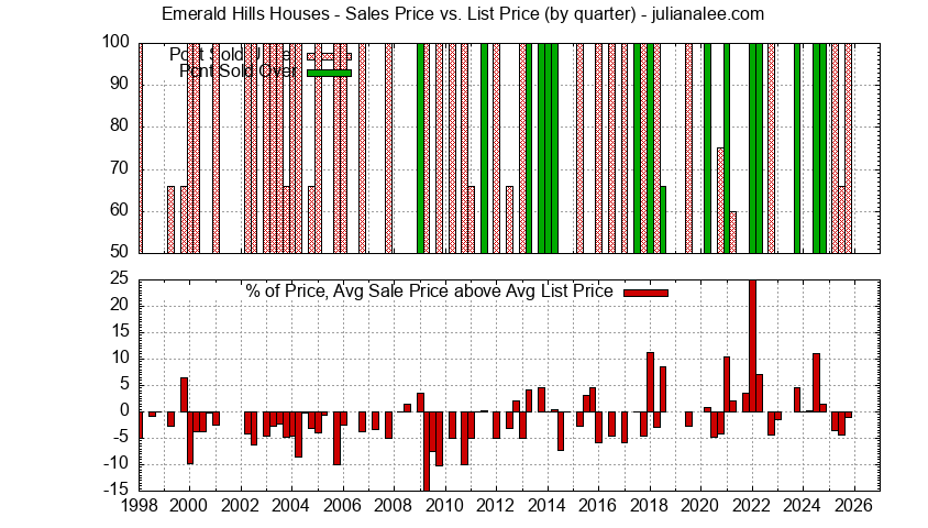 Graph of the Quarterly Average Sales Price vs. List Price for Emerald Hills Houses Sold