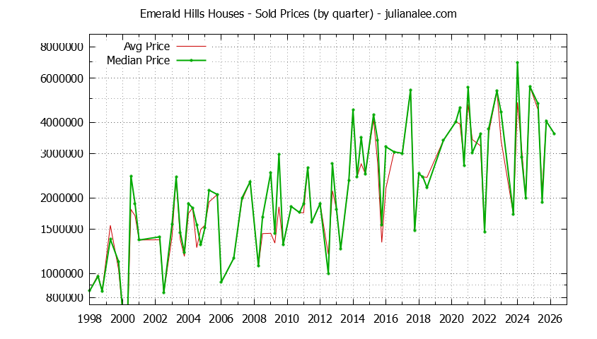 Quarterly Median and Average Price of a Emerald Hills Home Quarterly Median and Average Price of a Emerald Hills Home
