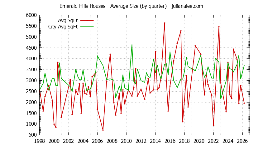 Quarterly Average Size of Emerald Hills vs. Woodside Houses Sold Graph of the Quarterly Average Size of Emerald Hills vs. Woodside Houses Sold
