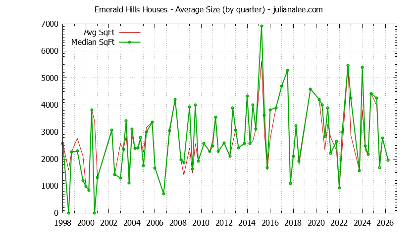 Quarterly Average Size of Emerald Hills Houses Sold Graph of the Quarterly Average Size of Emerald Hills Houses Sold