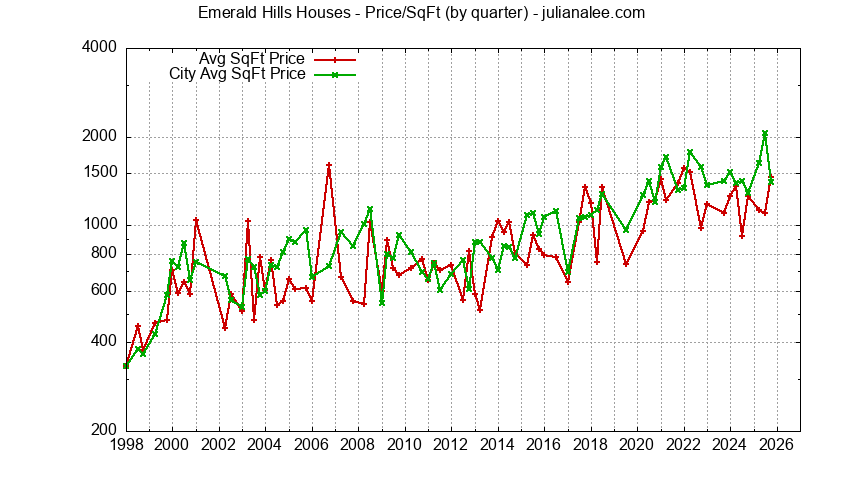 Graph of the Quarterly Average Price Per Square Foot for Emerald Hills Houses Sold