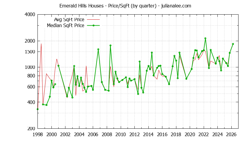Monthly Average Price Per Square Foot for Woodside Houses Sold Graph of the Average Quarterly Price Per Square Foot for Emerald Hills & Woodside Homes