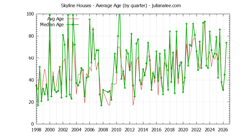 Quarterly Average Age of Skyline Houses Sold Graph of the Quarterly Average Age of Skyline Houses Sold