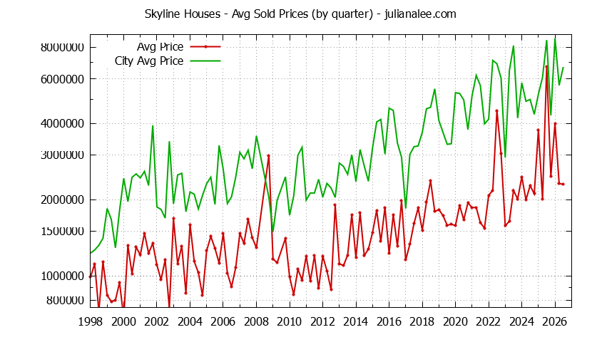 Quarterly Average Price of a Skyline Home Quarterly Average Price of a Skyline Home