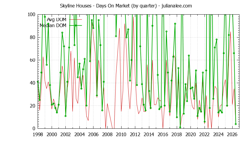 Quarterly Average Days On Market for Skyline Houses Sold Graph of the Quarterly Average Days On Market for Skyline Houses Sold