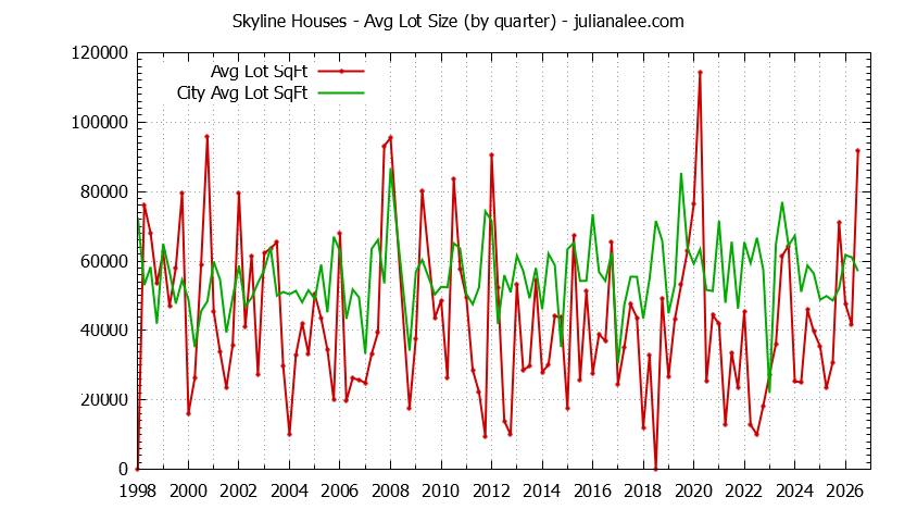 Quarterly Average Lot Size of Skyline vs. Woodside Houses Sold Graph of the Quarterly Average Lot Size of Skyline vs. Woodside Houses Sold