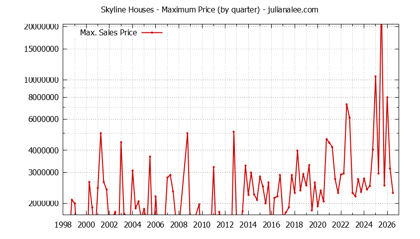 Quarterly Maximum Price for Skyline Houses Sold Graph of the Quarterly Maximum Price for Skyline Houses Sold