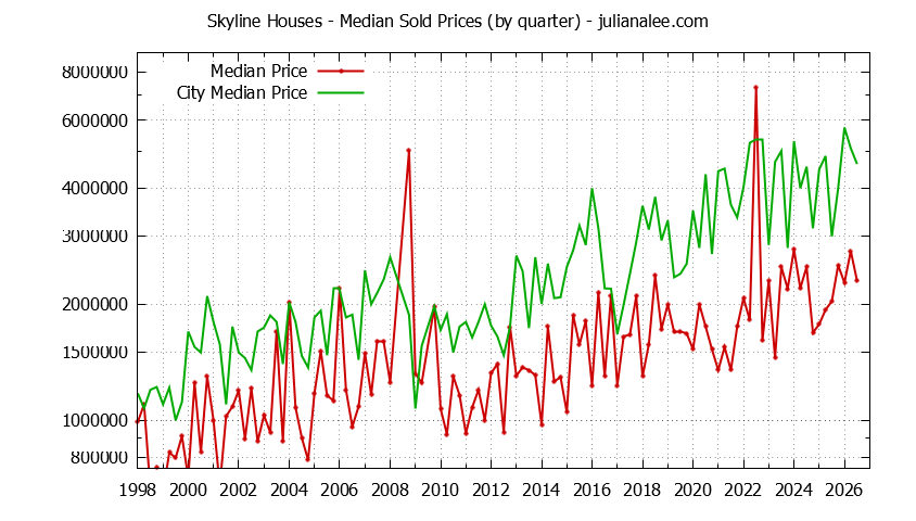 Quarterly Median Price of a Skyline Home Quarterly Median Price of a Skyline Home