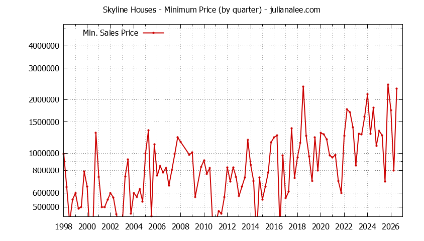 Quarterly Minimum Price of Skyline Houses Sold Graph of the Quarterly Minimum Price for Skyline Houses Sold
