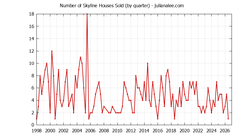 Quarterly Number of Skyline Houses Sold Graph of the Quarterly Number of Skyline Houses Sold