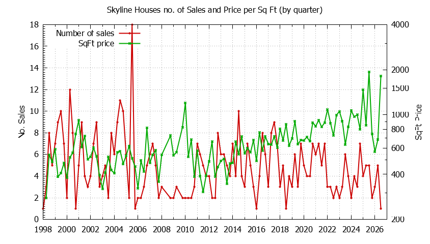 Quarterly Number of Sales vs. Price Per SqFt for Skyline Houses Sold Graph of the Quarterly Number of Sales vs. Price Per SqFt for Skyline Houes Sold