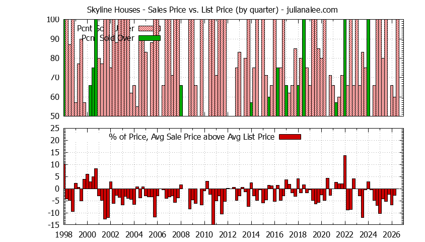 Quarterly Average Sales Price vs. List Price for Skyline Houses Graph of the Quarterly Average Sales Price vs. List Price for Skyline Houses