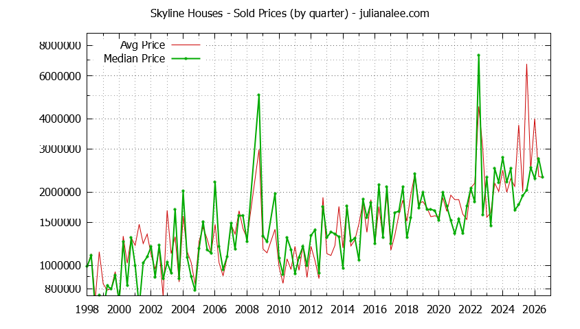 Quarterly Median and Average Price of a Skyline Home Quarterly Median and Average Price of a Skyline Home