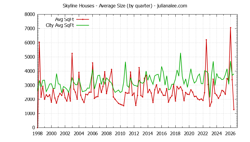 Quarterly Average Size of Skyline vs. Woodside Houses Sold Graph of the Quarterly Average Size of Skyline vs. Woodside Houses Sold
