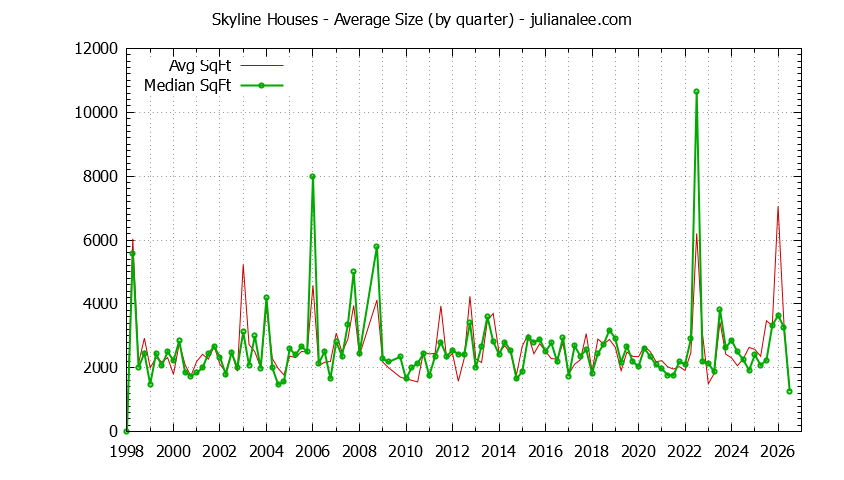 Quarterly Average Size of Skyline Houses Sold Graph of the Quarterly Average Size of Skyline Houses Sold