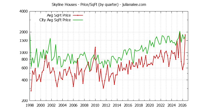 Quarterly Average Price Per Square Foot for Skyline & Woodside Houses Sold Graph of the Quarterly Average Price Per Square Foot for Skyline & Woodside Homes