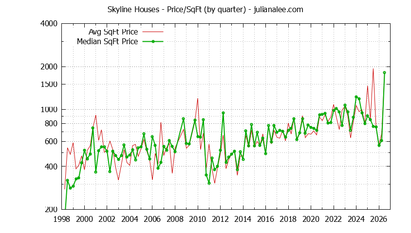 Monthly Average Price Per Square Foot for Woodside Houses Sold Graph of the Average Quarterly Price Per Square Foot for Skyline & Woodside Homes