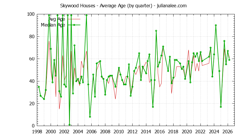 Quarterly Average Age of Skywood Houses Sold Graph of the Quarterly Average Age of Skywood Houses Sold