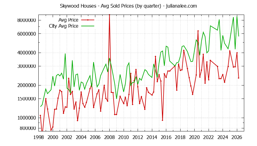 Quarterly Average Price of a Skywood Home Quarterly Average Price of a Skywood Home