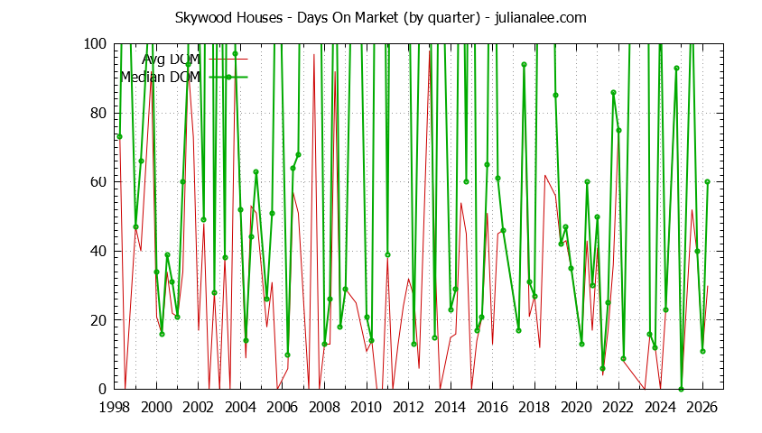 Quarterly Average Days On Market for Skywood Houses Sold Graph of the Quarterly Average Days On Market for Skywood Houses Sold