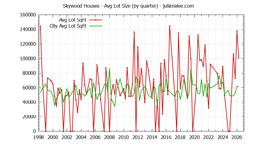 Quarterly Average Lot Size of Skywood vs. Woodside Houses Sold Graph of the Quarterly Average Lot Size of Skywood vs. Woodside Houses Sold