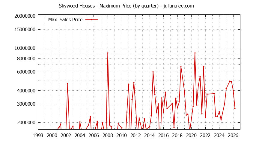 Quarterly Maximum Price for Skywood Houses Sold Graph of the Quarterly Maximum Price for Skywood Houses Sold