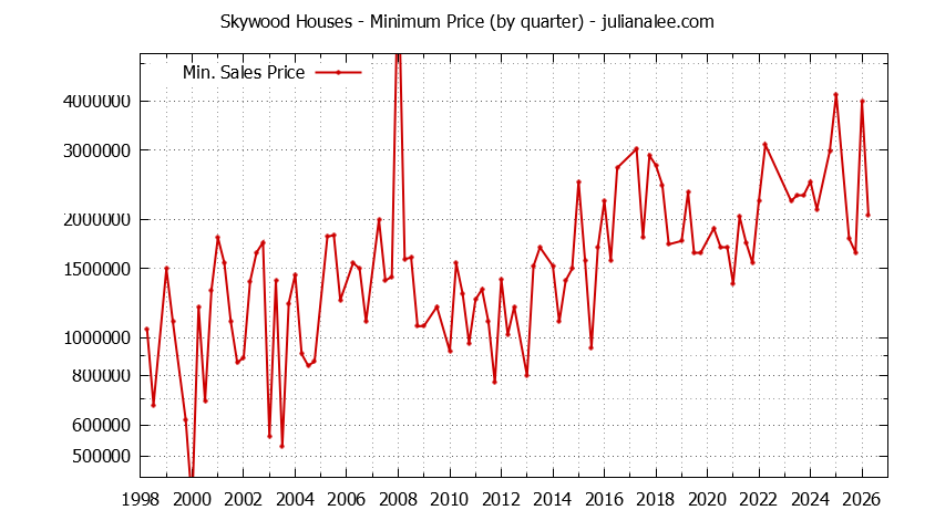 Quarterly Minimum Price of Skywood Houses Sold Graph of the Quarterly Minimum Price for Skywood Houses Sold
