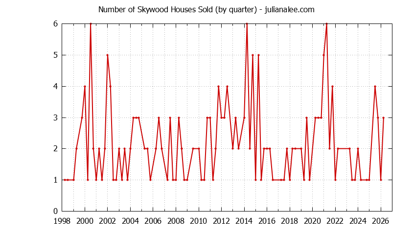 Quarterly Number of Skywood Houses Sold Graph of the Quarterly Number of Skywood Houses Sold