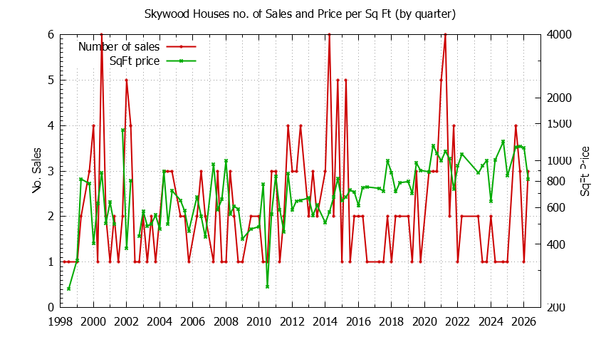 Quarterly Number of Sales vs. Price Per SqFt for Skywood Houses Sold Graph of the Quarterly Number of Sales vs. Price Per SqFt for Skywood Houes Sold