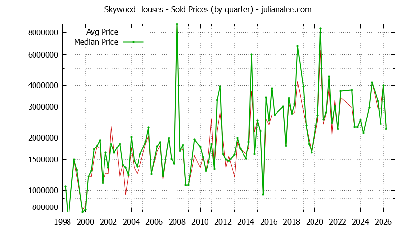 Quarterly Median and Average Price of a Skywood Home Quarterly Median and Average Price of a Skywood Home