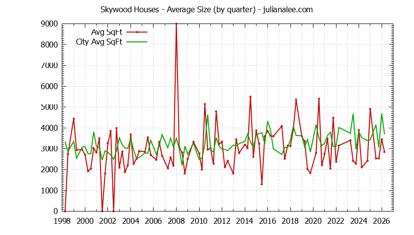 Quarterly Average Size of Skywood vs. Woodside Houses Sold Graph of the Quarterly Average Size of Skywood vs. Woodside Houses Sold