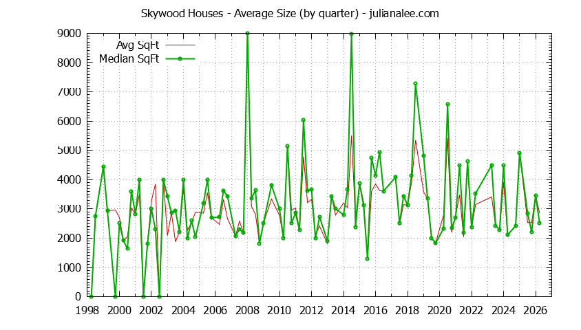 Quarterly Average Size of Skywood Houses Sold Graph of the Quarterly Average Size of Skywood Houses Sold