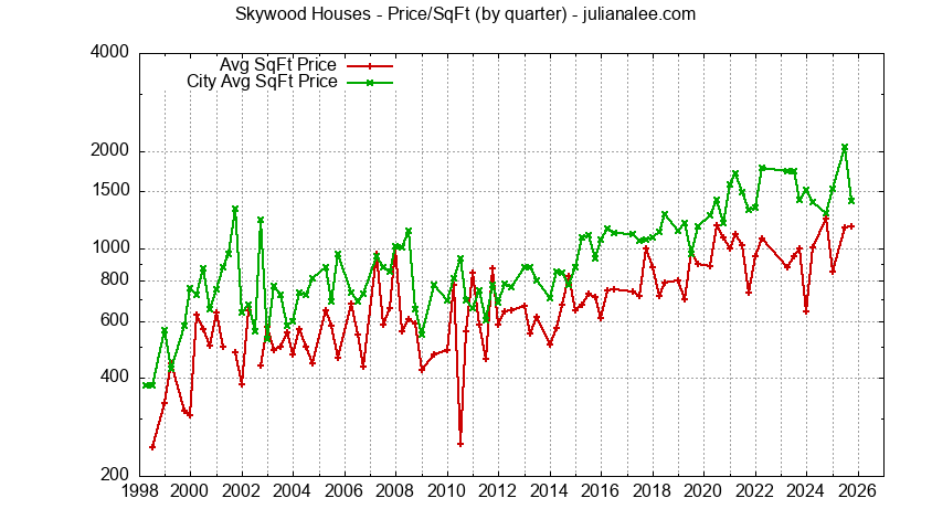 Graph of the Yearly Average Price Per Square Foot for Skywood & Woodside Homes