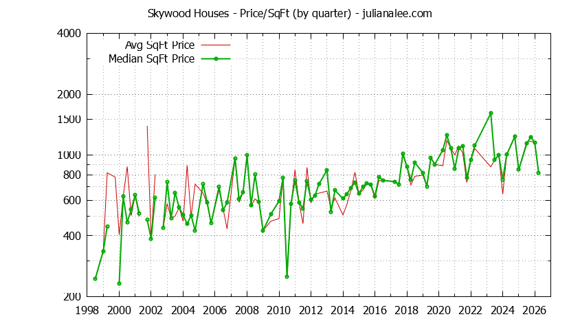 Monthly Average Price Per Square Foot for Woodside Houses Sold Graph of the Average Quarterly Price Per Square Foot for Skywood & Woodside Homes