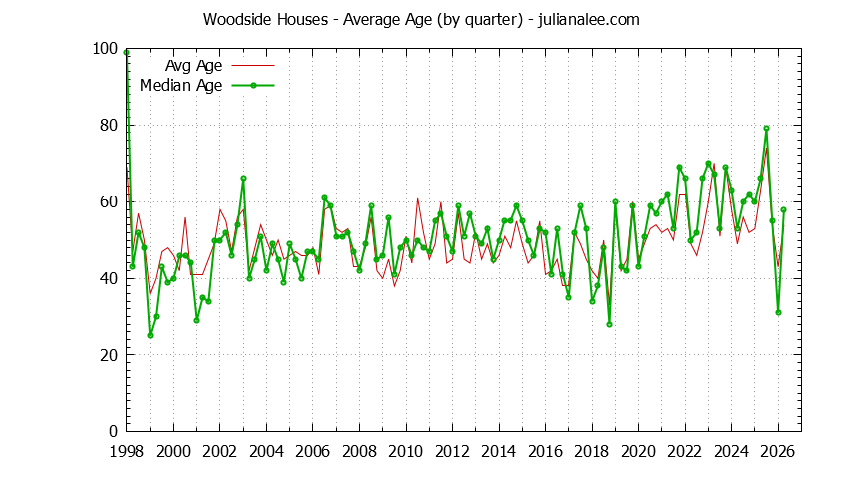 Quarterly Average Age of Woodside Houses Sold Graph of the Quarterly Average Age of Woodside Houses Sold - Woodside Real Estate Trends