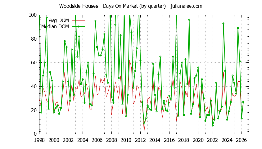 Graph of the Quarterly Average Days On Market for Woodside Houses - Woodside Real Estate Trends