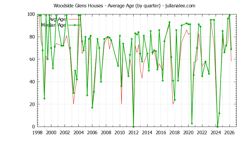Quarterly Average Age of Woodside Glens Houses Sold Graph of the Quarterly Average Age of Woodside Glens Houses Sold