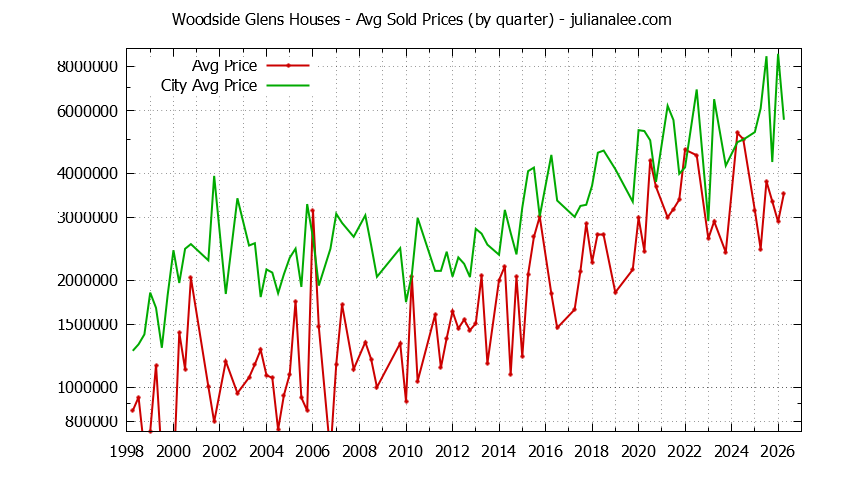 Quarterly Average Price of a Woodside Glens Home Quarterly Average Price of a Woodside Glens Home