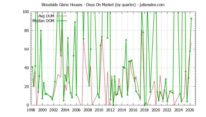 Quarterly Average Days On Market for Woodside Glens Houses Sold Graph of the Quarterly Average Days On Market for Woodside Glens Houses Sold