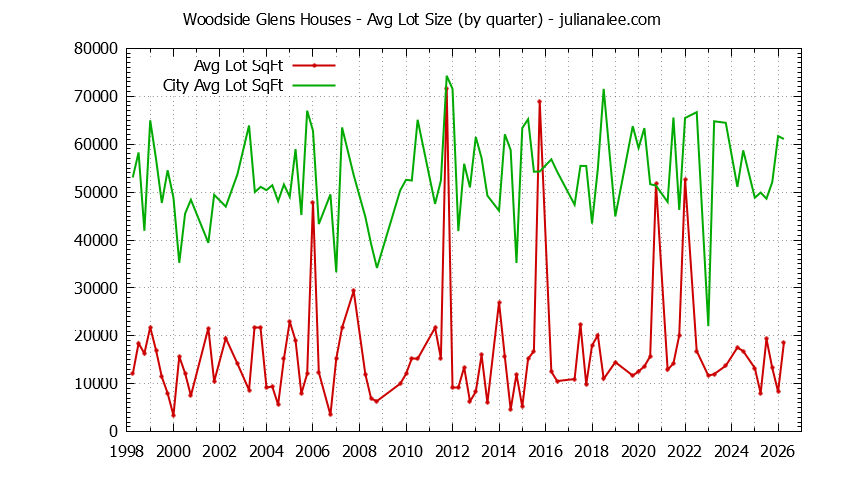 Quarterly Average Lot Size of Woodside Glens vs. Woodside Houses Sold Graph of the Quarterly Average Lot Size of Woodside Glens vs. Woodside Houses Sold
