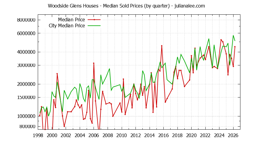Quarterly Median Price of a Woodside Glens Home Quarterly Median Price of a Woodside Glens Home