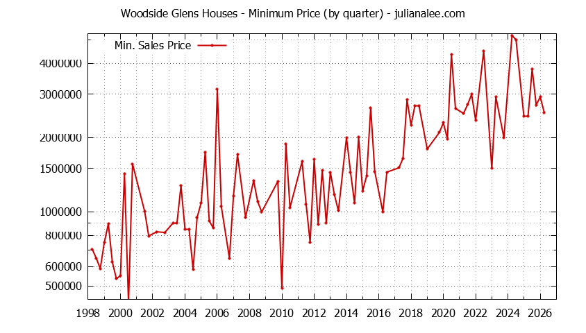 Quarterly Minimum Price of Woodside Glens Houses Sold Graph of the Quarterly Minimum Price for Woodside Glens Houses Sold