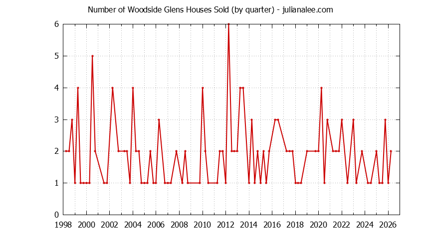 Quarterly Number of Woodside Glens Houses Sold Graph of the Quarterly Number of Woodside Glens Houses Sold
