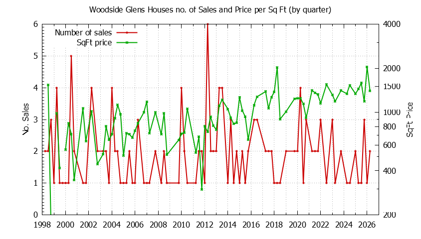 Quarterly Number of Sales vs. Price Per SqFt for Woodside Glens Houses Sold Graph of the Quarterly Number of Sales vs. Price Per SqFt for Woodside Glens Houes Sold